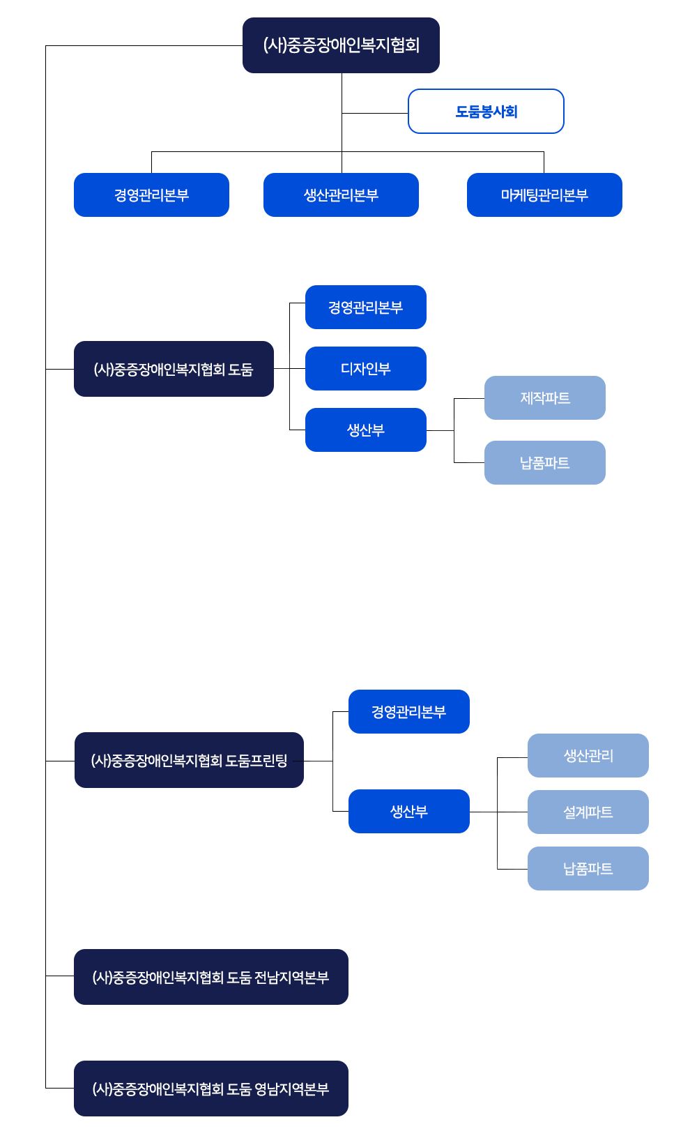사단법인 중증장애인복지협회 조직도